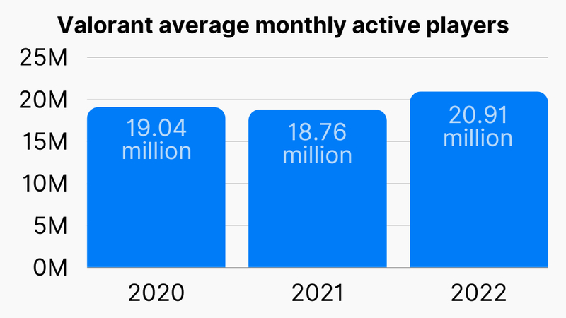 Valorant Player Count in 2023: How Many Players Are Play?
